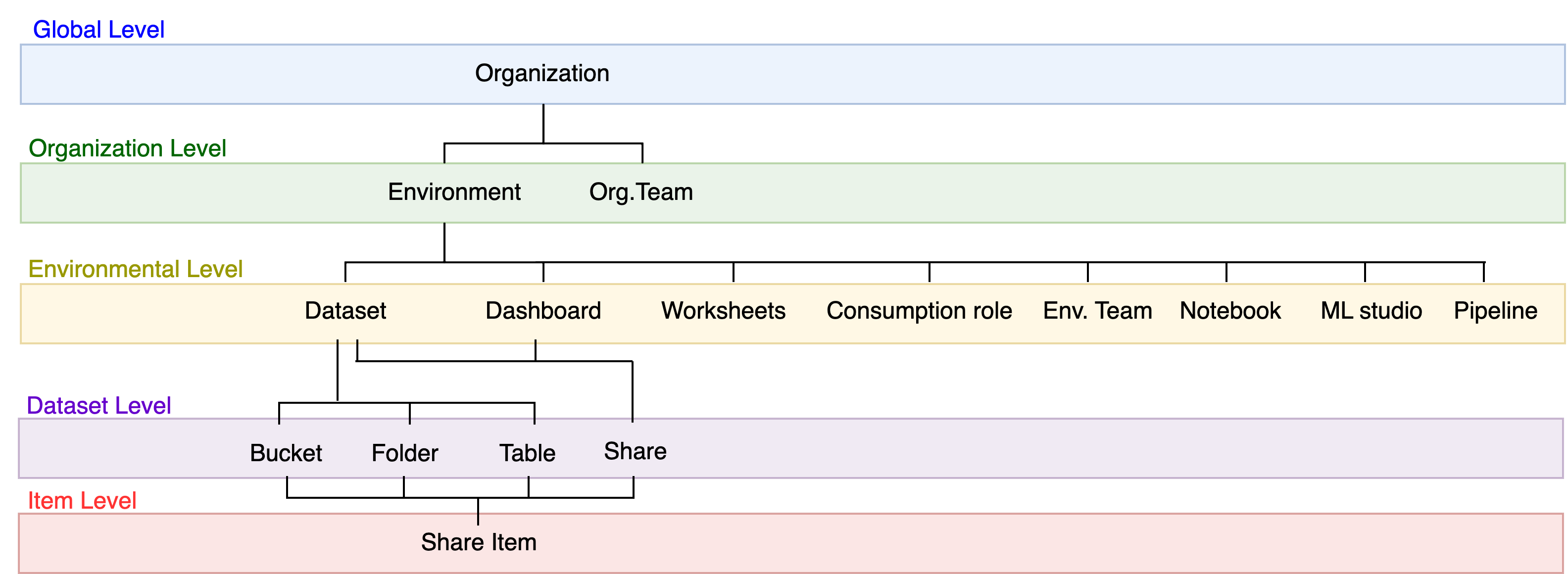 metadata form levels